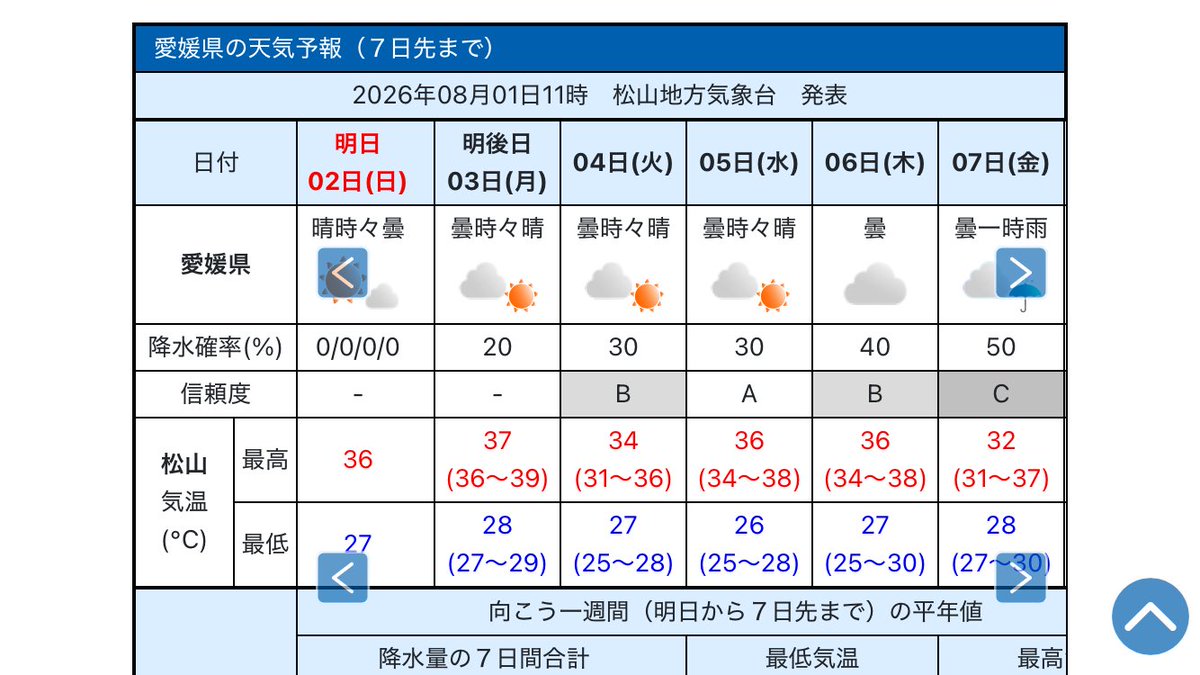 wf_yuto's tweet photo. 11時更新の週間予報、これまでより雲ベースが強まり、月曜日の気温が37度予想に変更。これまでの39度予想がおかしすぎた。 https://t.co/ETRWvgQWfe