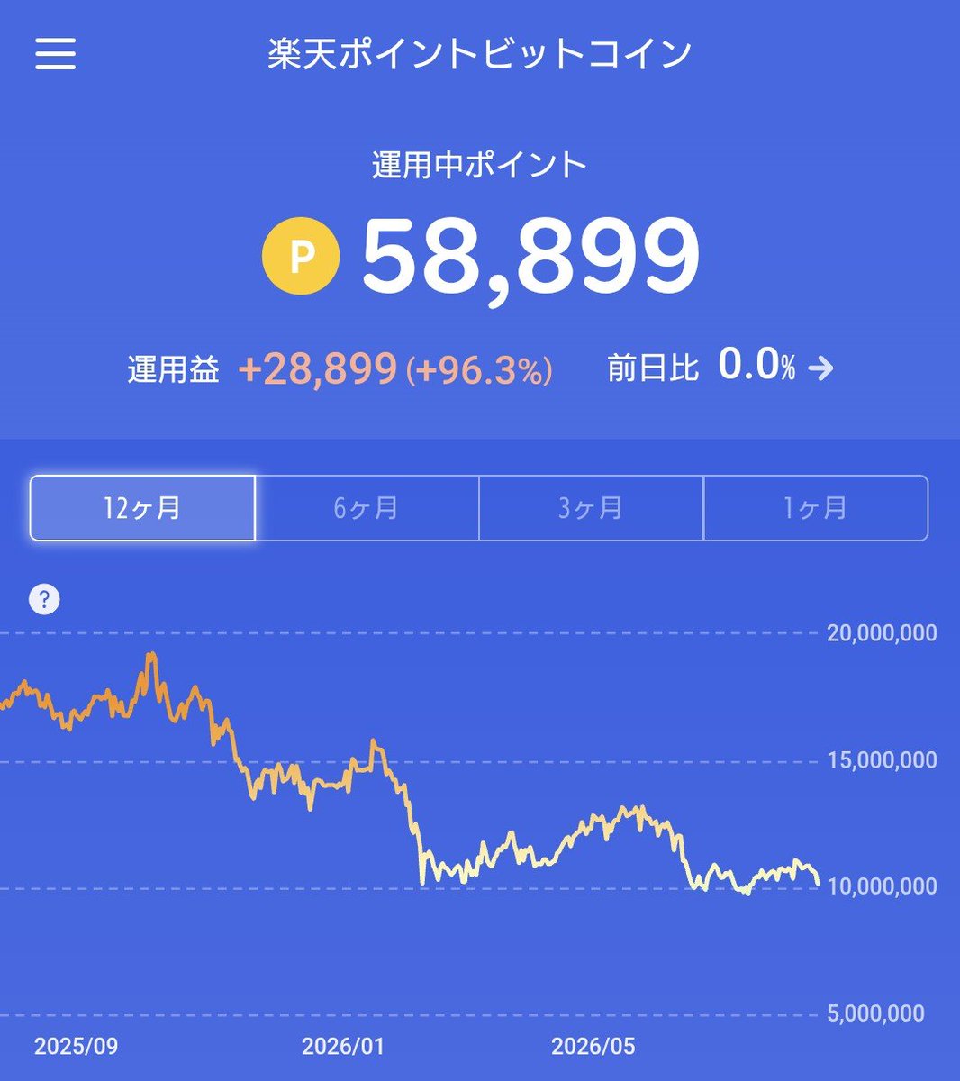corei888's tweet photo. #dポイント運用 
#楽天ポイントビットコイン https://t.co/6sN6PvLVjj