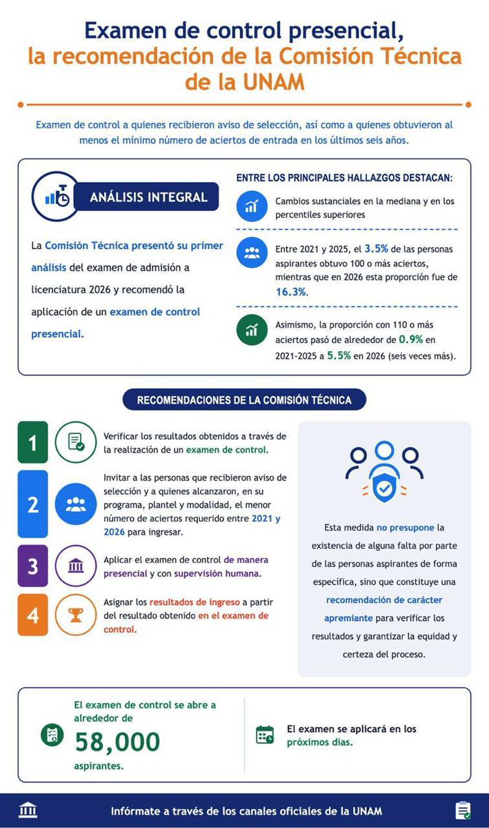 CodigoSam's tweet photo. #Educación | Estas son las recomendaciones de la Comisión Técnica para la Revisión del Proceso de Ingreso a la Licenciatura 2026 de la #UNAM • https://t.co/X2tZXzQBUj https://t.co/06wHFFOMl9