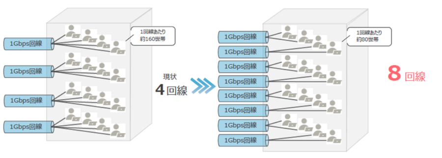 ebiken's tweet photo. IT委員会がネット回線の増設（1Gbps/80世帯)＆冗長化してくれた。これまでも自分から働きかけなくても混んでくるとプロバイダと交渉して増強してくれるし、トラブルあれば対応してくれるし、自室に回線引くモチベーションゼロになった。ボランティア住民の皆様に感謝です。😄
https://t.co/BYpDymlRJF https://t.co/zCtrQlI8KJ