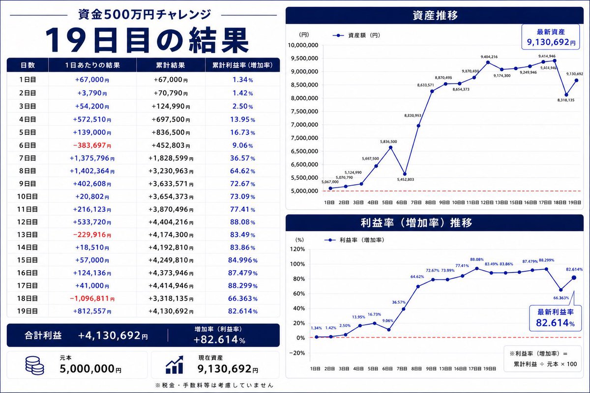 yahman6630's tweet photo. 勝っても負けてもトレードをアップする
リアルなトレードのYouTubeチャンネルです🙋‍♂️

https://t.co/P0EjHAiHc4

過去↓
・資金100万円からのデイトレチャレンジ
👉150万円達成

・資金150万円からのデイトレ&amp;スイングチャレンジ
👉297万円達成

・現在は資金500万円からデイトレスイングチャレンジ！ https://t.co/uxpfEnOFKJ