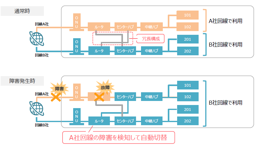 ebiken's tweet photo. IT委員会がネット回線の増設（1Gbps/80世帯)＆冗長化してくれた。これまでも自分から働きかけなくても混んでくるとプロバイダと交渉して増強してくれるし、トラブルあれば対応してくれるし、自室に回線引くモチベーションゼロになった。ボランティア住民の皆様に感謝です。😄
https://t.co/BYpDymlRJF https://t.co/zCtrQlI8KJ