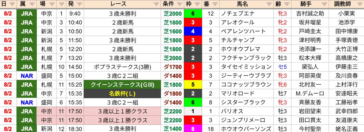 KGikkuri41224's tweet photo. #キタサンブラック産駒
出走予定8/2 パート1

中京1　9:40
⑫ノチェブエナ

中京3　10:40
③アレオクール

新潟3　10:50
④ペアレンツハート

新潟5　11:50
⑤チルチャンプ

札幌5　12:20
②ホウオウプレマ

札幌7　13:20
②フクチャンブラック

札幌10　14:50
③タイセイミッション https://t.co/R6FQRFhyPx