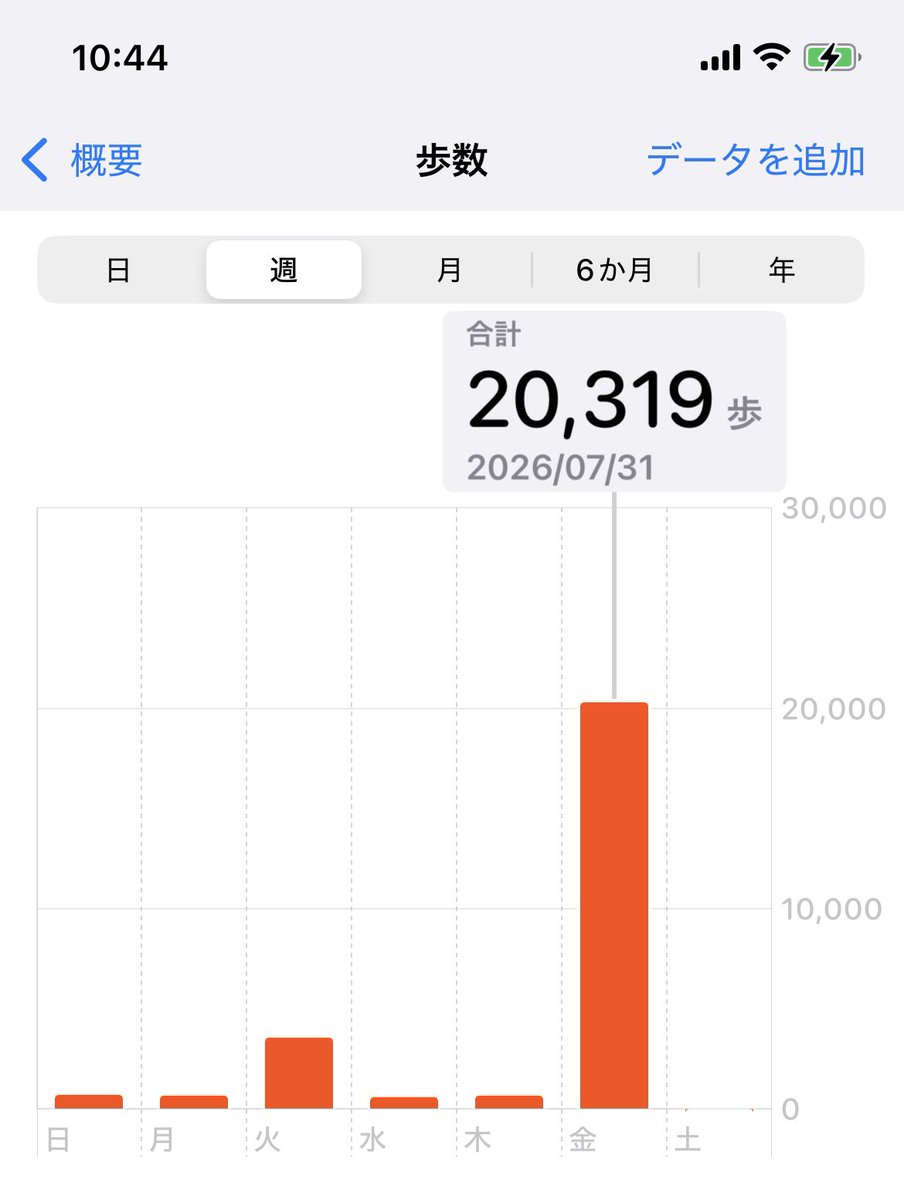 ayu_1102's tweet photo. 昨日の歩数2万歩行った👏
ふくらはぎが筋肉痛😊
他の曜日少なすぎw
仕事中はスマホ持ってないし、、ね！ https://t.co/w65mzpMRS4