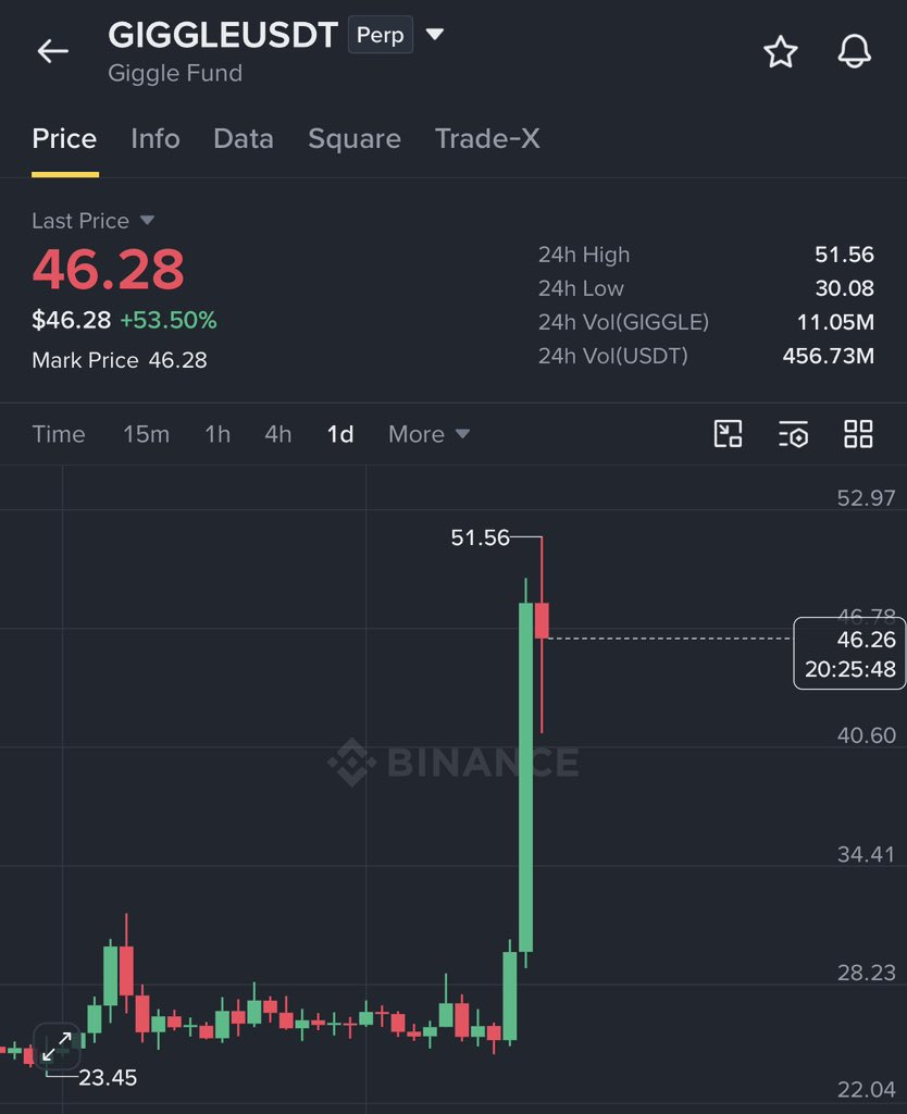 GVRCALLS's tweet photo. 27$ ——-> 51$

$GIGGLE raised 2X so far 

Note : Subscribe my X for more trades ✅ https://t.co/plBW8i1Tur