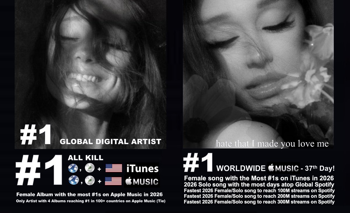WORLDMUSICAWARD's tweet photo. #ArianaGrande is Back with a Huge Bang, now #1 on the Global Digital Artist Rank with 8173 points, and scores an ALL KILL on iTunes & Apple Music, exploding atop the Worldwide, European and US iTunes and Apple Music Album charts! 'petal' is now the female album with the Most No. 1s in 2026 on Apple Music (109)! Ariana ties #Drake and #TaylorSwift as the only artists with 4 albums reaching #1 in 100+ countries in Apple Music history! 💪💃🏻💣1⃣🌎🎧🧑‍🎤➕🔪🧨1⃣🌎,🇪🇺 & 🇺🇸🎵&🍎🎼💿📈🏆🥇👩‍🎤💿2⃣6⃣💥1⃣🍎🎼✖️1⃣0⃣9⃣🌎➕🏆4⃣💿💥1⃣✖️1⃣0⃣0⃣🌎🔥🐐👑🤍
All 12 songs from “petal” are charting in the top 30 of the Worldwide, European & US Apple Music song charts with 11 songs in the Top 20 of All 3 charts!❤️‍🔥

"hate that I made you love me" is back #1 on the Worldwide Apple Music song chart for a 37th day,  rebounds to #2 (+3) on European Apple Music after 7 days at #1 and rebounds to #3 (+8) on US Apple Music after peaking at #1! It rebounds to #5 (+3) on the Worldwide iTunes song chart after 7 days at #1, lifts to #10 (+8) on European iTunes after 7 days atop the chart and re-enters US iTunes at #15 after peaking at #1!

 "petal" debuts at #2 on the Worldwide Apple Music Song chart, #3 on European Apple Music, #4 on US Apple Music, #8 on the Worldwide iTunes song chart, #12 on European iTunes and #8 on US iTunes! It's cinematic masterpiece MV is trending at #1 on YouTube with over 3,1 Million views! 
WATCH: https://t.co/xjX01ocVBn

All 12 songs from 'petal' are charting in the Top 30 of the Worldwide Apple Music Song chart:
#1. (+1)  hate that i made you love me - #1 x 37 Days
#2. (New) petal
#3. (New) kiss me
#5. (New) oh well 
#6. (New) stay 
#7. (New) freak
#8. (New) big feelings 
#10. (New) like i do 
#13. (New) never get over me 
#14. (New) warning signs 
#16. (New) bad thing 
#22. (New) nowhere, nobody 

All 12 songs from 'petal' are charting in the Top 30 of the European Apple Music Song chart:
#.2 (+3)  hate that i made you love me - #1 x 37 Days
#3. (New) petal
#5. (New) kiss me
#6. (New) oh well
#7. (New) stay
#9. (New) freak
#10. (New) big feelings
#12. (New) like i do
#15. (New) never get over me
#16. (New) warning signs
#18. (New) bad thing
#28. (New) nowhere, nobody

All 12 songs from 'petal' debuted in the Top 30 of the US Apple Music Song chart:
#3. (+8)  hate that i made you love me - #1 Peak
#4. (New) petal 
#7. (New) kiss me 
#8. (New) stay 
#9. (New) oh well  
#11. (New) big feelings 
#12. (New) freak 
#13. (New) like i do 
#15. (New) never get over me 
#16. (New) warning signs 
#17. (New) bad thing 
#23. (New) nowhere, nobody 

All 12 songs from 'petal' are charting in the Top 110 of the Worldwide iTunes song chart:
#5. (+3)  hate that i made you love me - #1 x 7 Days
#8. (New) petal
#18. (New) kiss me
#36. (New) like I do
#54. (New) big feelings
#58. (New) freak
#60. (New) never get over me
#67. (New) oh well
#78. (New) stay
#83. (New) bad thing
#90. (New) nowhere, nobody
#101. (New) warning signs 

11 songs from 'petal' are charting on European iTunes:
#10. (+8)  hate that i made you love me - #1 x 7 Days
#12. (New) petal
#43. (New) kiss me
#87. (New) like I do
#119. (New) stay
#132. (New) big feelings
#166. (New) bad thing
#170. (New) oh well
#178. (New) nowhere, nobody
#185. (New) freak
#192. (New) never get over me

All 12 songs from 'petal' are charting in the Top 90 of US iTunes:
#8. (New)  petal
#17. (RE) hate that i made you love me - #1 Peak
#25. (New) petal
#33. (New) like I do
#44. (New) kiss me
#56. (New) big feelings
#60. (New) stay
#67. (New) never get over me
#77. (New) bad thing (bunny hop)
#82. (New) oh well
#84. (New) nowhere, nobody
#85. (New) freak

“petal” on Apple Music (109 x #1)
#1. Algeria
#1. Argentina
#1. Armenia
#1. Australia
#1. Austria
#1. Azerbaijan
#1. Bahrain
#1. Barbados
#1. Belgium
#1. Belize
#1. Bermuda
#1. Bhutan
#1. Bolivia
#1. Brazil
#1. British Virgin Islands
#1. Brunei
#1. Bulgaria
#1. Cambodia
#1. Canada
#1 Cayman Islands
#1. Chile 
#1. China
#1. Colombia
#1. Costa Rica
#1. Croatia
#1. Cyprus
#1. Denmark
#1. Dominican Republic
#1. Ecuador
#1. El Salvador
#1. Estonia
#1. Fiji
#1. Finland
#1. France
#1. Georgia
#1. Germany
#1. Greece
#1. Grenada
#1. Guatemala
#1. Guyana
#1. Honduras
#1. Hong Kong
#1. Hungary
#1. Iceland
#1. Indonesia
#1. Iraq
#1. Ireland
#1. Israel
#1. Italy
#1. Jamaica
#1. Jordan
#1. Kazakhstan
#1. Kenya
#1. Kuwait
#1. Kyrgyzstan
#1. Laos
#1. Latvia
#1. Lebanon
#1. Lithuania
#1. Luxembourg
#1. Macau
#1. Madagascar
#1. Malaysia
#1. Maldives
#1. Malta
#1. Mauritius
#1. Mexico
#1. Moldova
#1. Mongolia
#1. Montenegro
#1. Morocco
#1. Netherlands
#1. New Zealand
#1. Nicaragua
#1. North Macedonia
#1. Norway
#1. Oman
#1. Panama
#1. Paraguay
#1. Peru
#1. Philippines
#1. Poland
#1. Portugal
#1. Qatar
#1. Romania
#1. Saudi Arabia
#1. Serbia
#1. Singapore
#1. Slovakia
#1. Slovenia
#1. South Korea
#1. Spain 
#1. Sri Lanka
#1. Sweden
#1. Switzerland
#1. Taiwan
#1. Tajikistan
#1. Thailand
#1. Trinidad & Tobago
#1. Turkey
#1. Ukraine
#1. United Arab Emirates
#1. United Kingdom
#1. United States
#1. Uruguay
#1. Uzbekistan
#1. Venezuela
#1. Vietnam
#1. Yemen

'petal' (album) on iTunes Now (48x #1):
#1 Argentina
#1 Australia
#1 Belgium
#1 Brazil 
#1 British Virgin Islands
#1 Canada
#1 Chile
#1 Colombia
#1 Cyprus
#1 Czech Republic
#1 Denmark
#1 El Salvador
#1 Estonia
#1 Finland
#1 France
#1 Greece
#1 Hong Kong
#1 India
#1 Indonesia
#1 Ireland
#1 Israel
#1 Italy
#1 Kazakhstan
#1 Kenya 
#1 Kyrgyzstan
#1 Laos
#1 Malaysia
#1 Mexico
#1 Netherlands
#1 New Zealand
#1 Norway
#1 Philippines
#1 Poland
#1 Portugal
#1 Romania
#1 Saudi Arabia
#1 Singapore
#1 Slovakia
#1 Spain
#1 Sweden
#1 Switzerland
#1 Taiwan
#1 Thailand
#1 Turkey
#1 Uganda
#1 Ukraine
#1 United Kingdom
#1 United States

"hate that I made you love me" on Apple  Music (15x #1):
#1 Australia
#1 Bhutan
#1 Cambodia
#1 China
#1 Iceland
#1 Laos
#1 Malaysia
#1 Malta
#1 Mongolia
#1 Netherlands
#1 New Zealand
#1 Philippines
#1 Qatar
#1 Singapore
#1 United Kingdom

"hate that I made you love me" on iTunes (1x #1):
#1 Lebanon

"petal" song on Apple Music (9x #1):
#1 Argentina
#1 Bahrain
#1 Brazil
#1 Kuwait
#1 Lebanon
#1 North Macedonia
#1 Oman
#1 Portugal
#1 Saudi Arabia

"petal" song on iTunes (2x #1) 
#1 Mexico
#1 Oman