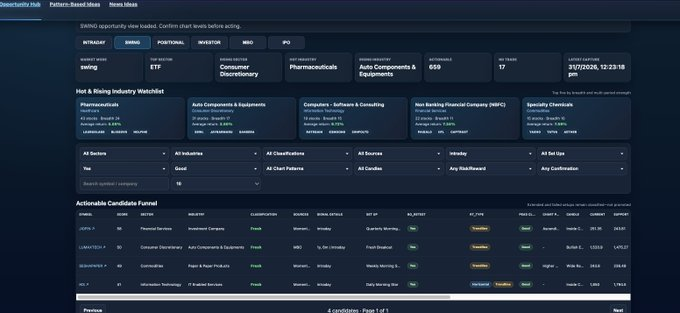 bearmefree's tweet photo. 🚀 Dashboard Update: Fundamentally Right Stocks with Technically Right Entries

🚀 Finding a good stock is only half the job.

The bigger challenge is finding the right entry.

A fundamentally strong company can still become a bad trade when you enter after a sharp rally, near https://t.co/O9I2PcZEjo
