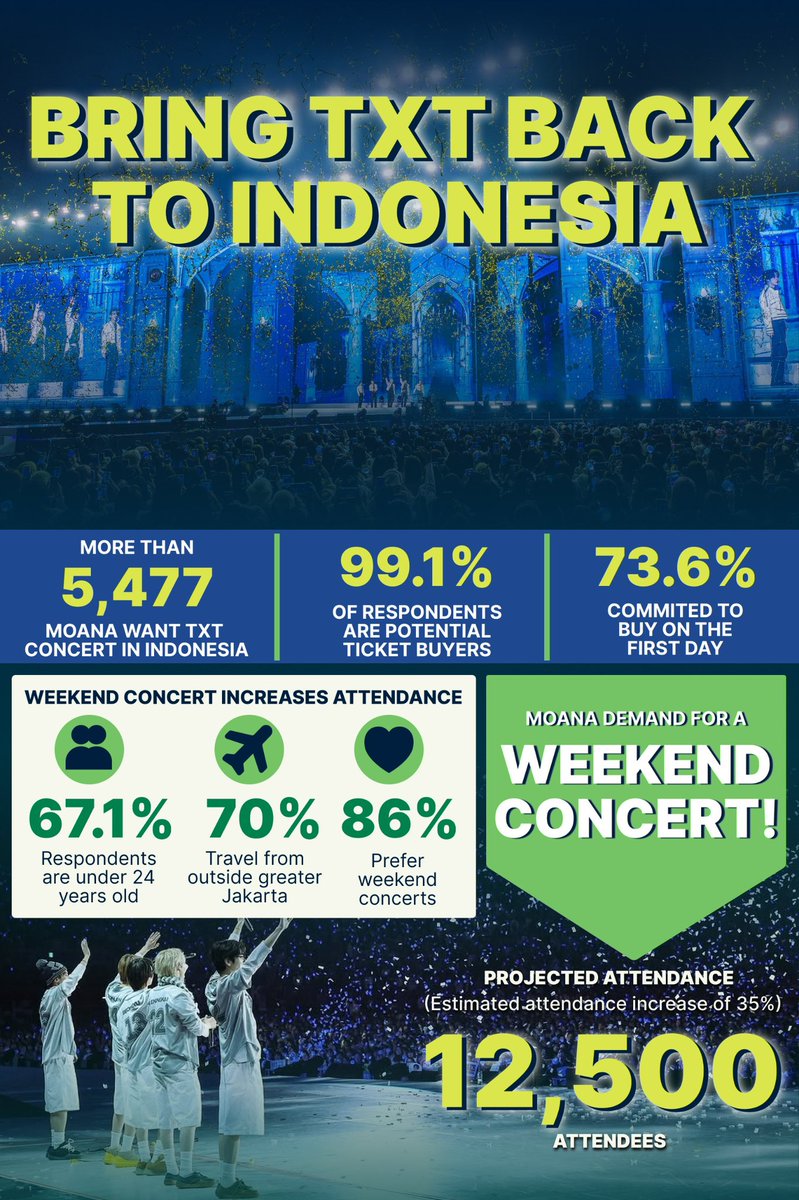 tikajuniee_'s tweet photo. MOA Indonesia is ready! 🇮🇩
Our survey speaks for itself. Please take a look! 

#WanToMeeTXT
#BringTXTtoJakarta

@ime_indonesia @ckstarid @PKent_id 
@dyandraglobal @ChakraLiveAsia 
@LiveNationsg @livenation @tonzentofficial @ThreeAnglesPro @todaystageid @YJPARTNERS https://t.co/2t9lCA1fz2
