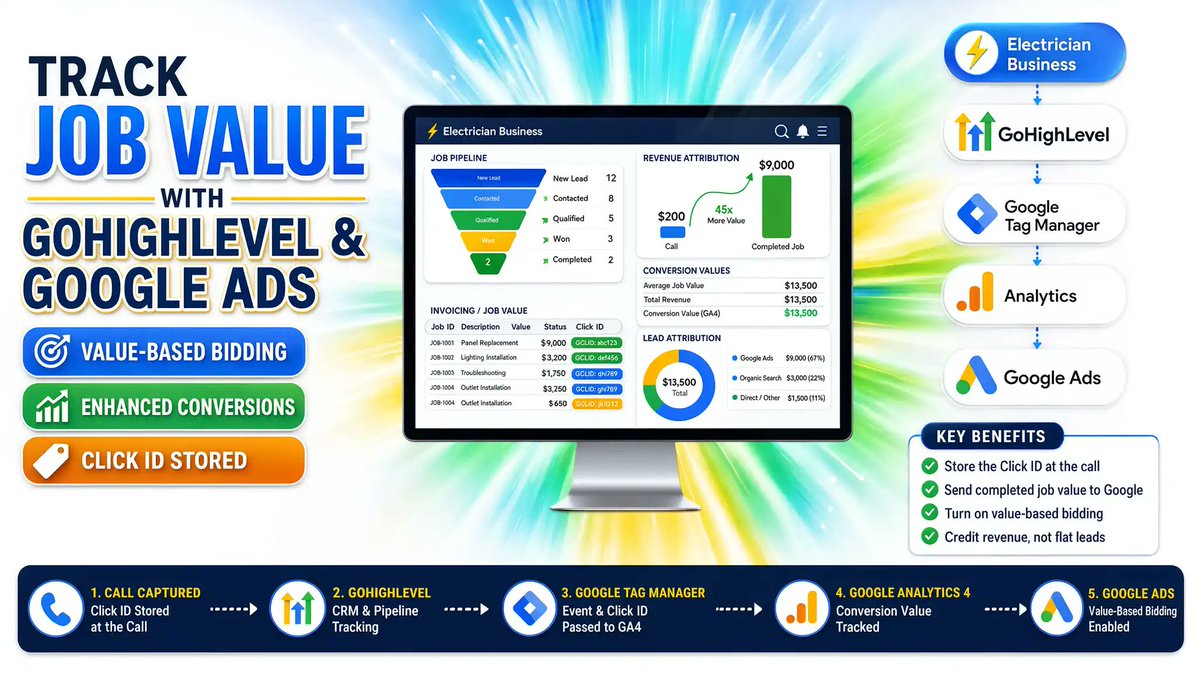 mdniamul0's tweet photo. Your Google Ads tracking for electrician businesses is likely broken.

If you use GoHighLevel and only track simple form fills, you are missing phone calls and offline bookings.

Here is the exact fix: https://t.co/vXCTVs5B34 https://t.co/VUUej7oD3C