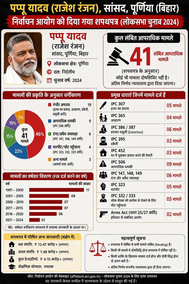 TakhaSunder's tweet photo. आज पप्पू यादव सनातन संस्कृति, हिंदुओं आस्था, साधु संतों का लोकतंत्र के मंदिर में
घोर apmaan,, निरादर किया,, जिस व्यक्ति ने स्वयं मान रखा है कि मेरे पास इतने अपराधिक मामले चल रहे,,,, 
इस प्रकार अपराधिक मानसिकता वाले से और क्या उम्मीद कर सकता है देश
हिन्दू होकr,, शर्म करो,, https://t.co/Q6iZFeQJbY