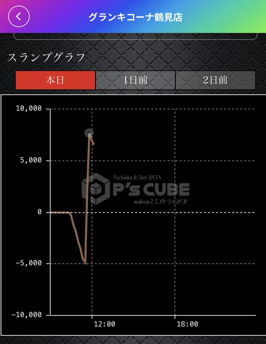 otyua's tweet photo. クソ番からパチンコしか空いてなくて打ったけど、なんとか勝ち！
何回かパチンコ打ってるけど、やっぱりスロの方が好きだわ
なぜかパチンコ収支プラスでやれてるけど、ホントに打てなかった時しか今後も打たないと思う。
投資20k
回収39k https://t.co/6KuzQx8kVJ