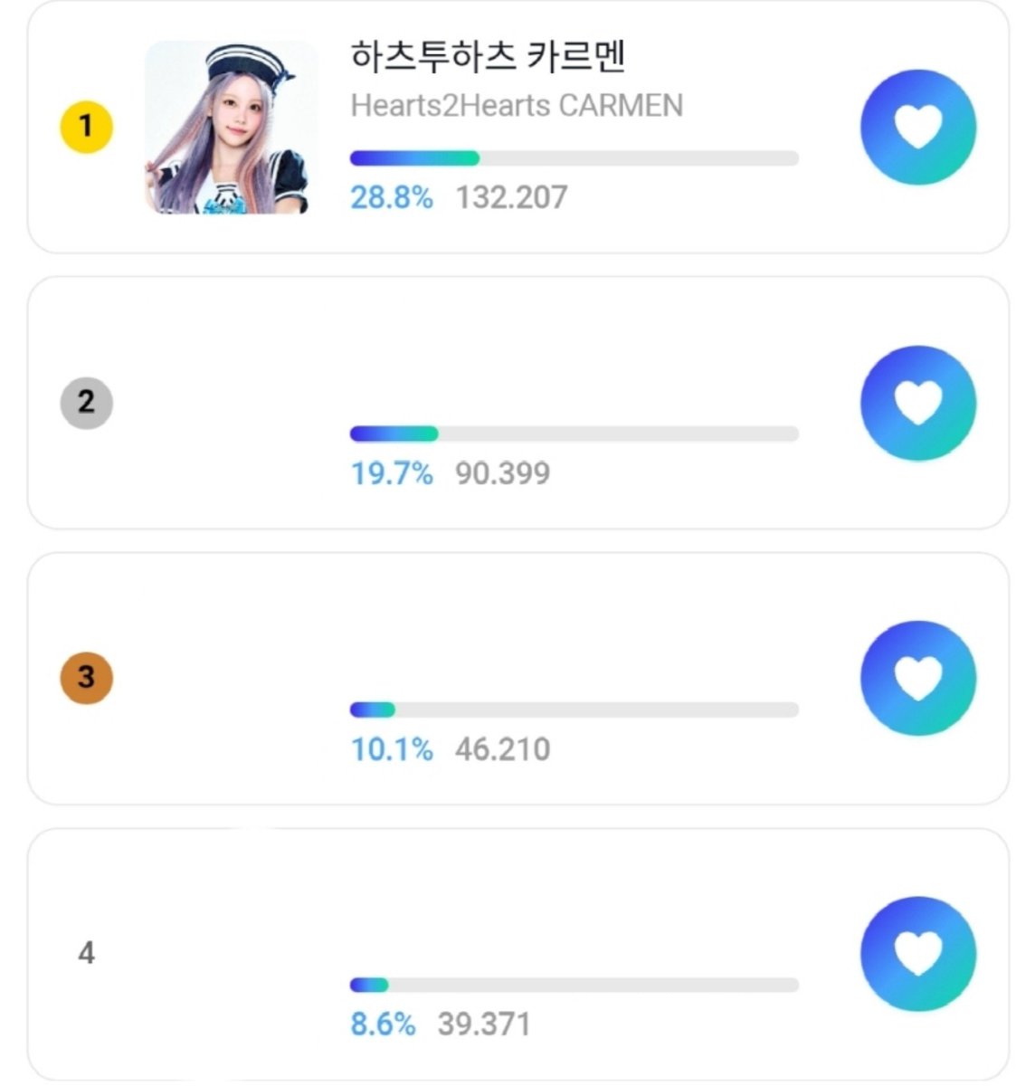 H2HCARMEN_INA's tweet photo. [H-10]

Hachu!
Meskipun GAP #2 meningkatkan, tapi DAILY VOTE kita berkurang -1.091 votes‼️

Please tetap pertahankan hachu, apalagi #3 &amp; #4 juga mulai menyusul!

→ CARMEN: 132.207 votes (+11.672)
→ Gap #2: 41.808 votes (+9.501)

#Hearts2Hearts #CARMEN #카르멘
@Hearts2Hearts https://t.co/0dIR6fyVEH