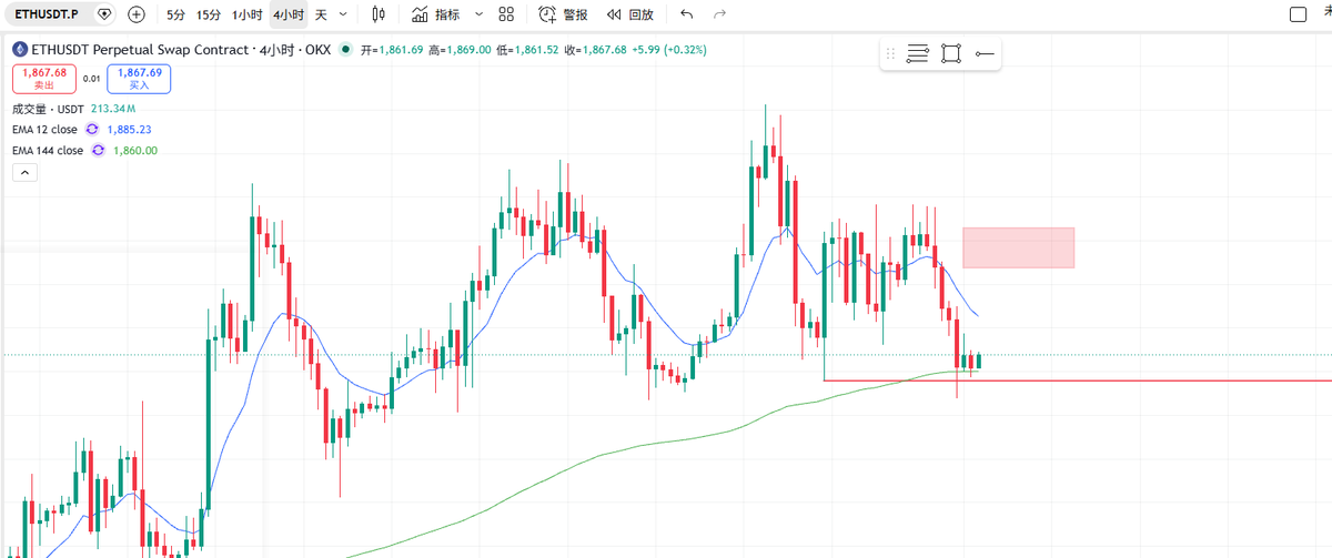 BTCY1818's tweet photo. BTC昨晚跌破了62510的拐点，空头趋势进一步确立，一切的反弹都是做空的最好时机，如果能反弹到图中红色区域，是做空的理想区域。
ETH昨晚也跌破了1855的点位，自BTC跌破58000以来的反弹，ETH一直比BTC弱势。如今ETH的反弹上涨趋势也暂时中结了，可以瞄准做空的机会，和BTC一样，盯准红色区域 https://t.co/9oxcoSTGxh