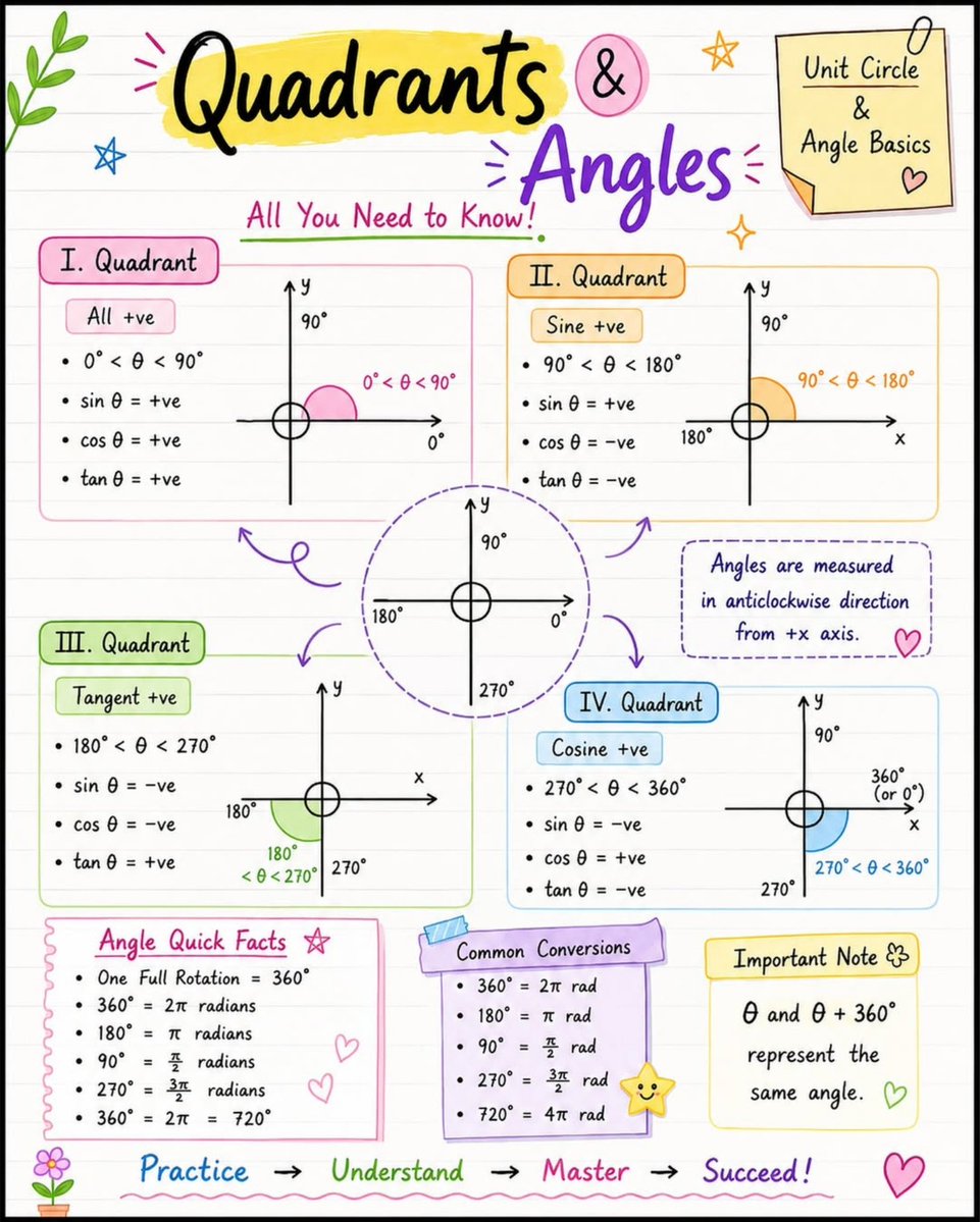 MathMagicianY's tweet photo. 📐 Master Quadrants &amp; Angles in Minutes! 🎯

Struggling to remember which trigonometric function is positive in each quadrant? This colorful cheat sheet makes it easy! https://t.co/kNv1wBOnHG