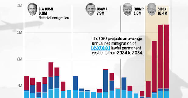 VigilantFox's tweet photo. @AmericaPapaBear @DOGEaKAT Spain got a lot of attention because nearly every person who crossed the border was a military-aged male, which is optically terrifying.

But even an event like that pales in comparison to the 10M+ people who entered this country illegally under Biden. https://t.co/InYHk2ewij