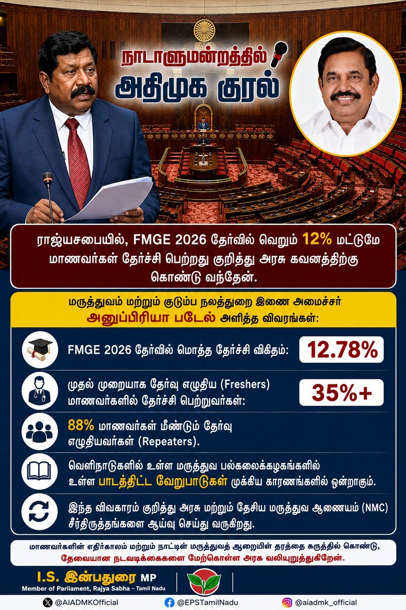 Dilleepan's tweet photo. In the Rajya Sabha, I asked whether the Government has taken note that only about 12% of students passed the FMGE 2026.

Hon'ble MoS for Health & Family Welfare,@AnupriyaSPatel replied:

🔹 Overall pass rate: 12.78% 🔹 35%+ Freshers passed 🔹 88% were repeaters 🔹 Govt. & NMC are reviewing reforms, citing curriculum differences.Reforms are being reviewed by the Government and NMC.

@AIADMKOfficial @EPSTamilNadu
@IInbadurai

#FMGE #MedicalEducation  #நாடாளுமன்றத்தில்_அதிமுக