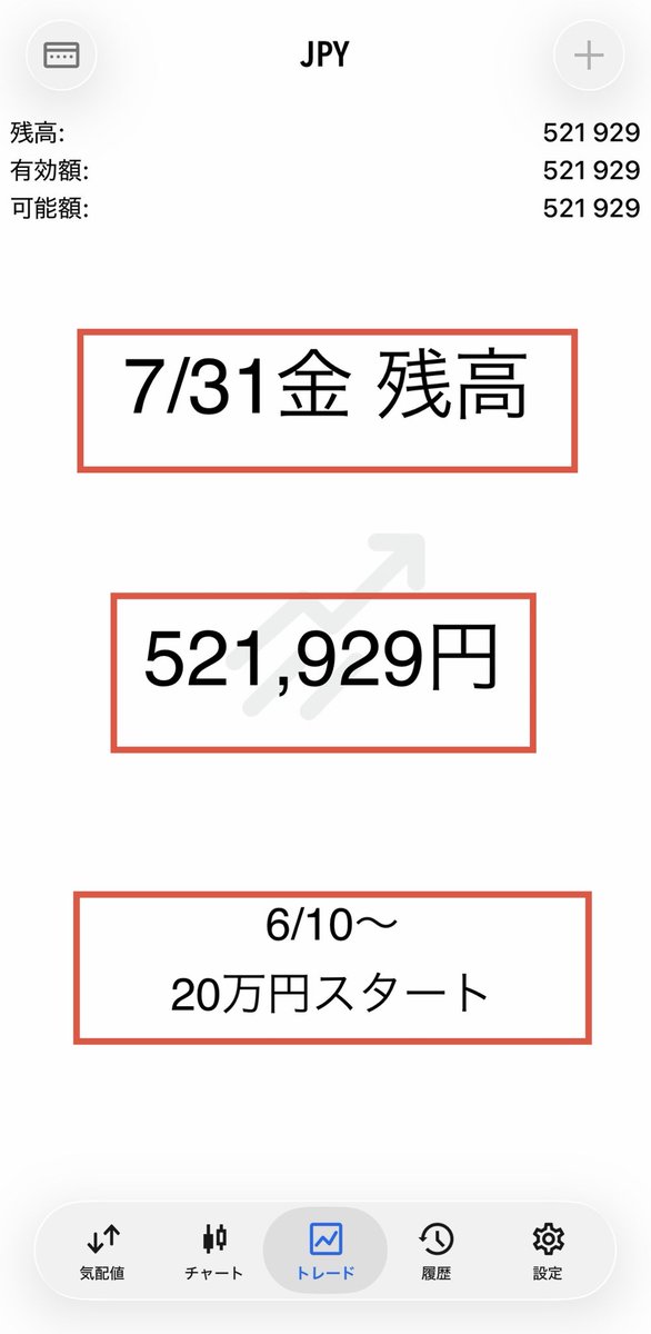 Yuukon_FX_Gold's tweet photo. 7/31金　＋6,786円
残高：521,929円
（20万円開始）

昨日は、値幅は狙わず
取れる箇所を抜きました

資金さえあれば
チャンスに出会える

焦らず、コツコツ続けていきます

#XAUUSD #FX #収支 https://t.co/cK0c8Sz5EO
