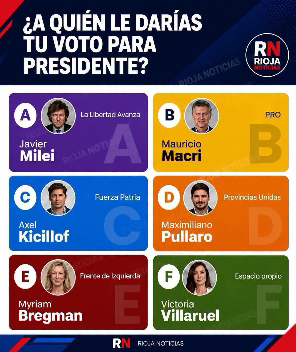NCereijo's tweet photo. ¿A quién votarías para presidente?

A Javier Milei @JMilei 
B Mauricio Macri @mauriciomacri 
C Axel Kicillof @Kicillofok 
D Maxi Pullaro @maxipullaro 
E Myriam Bregman @myriambregman 
F Victoria Villarruel @VickyVillarruel