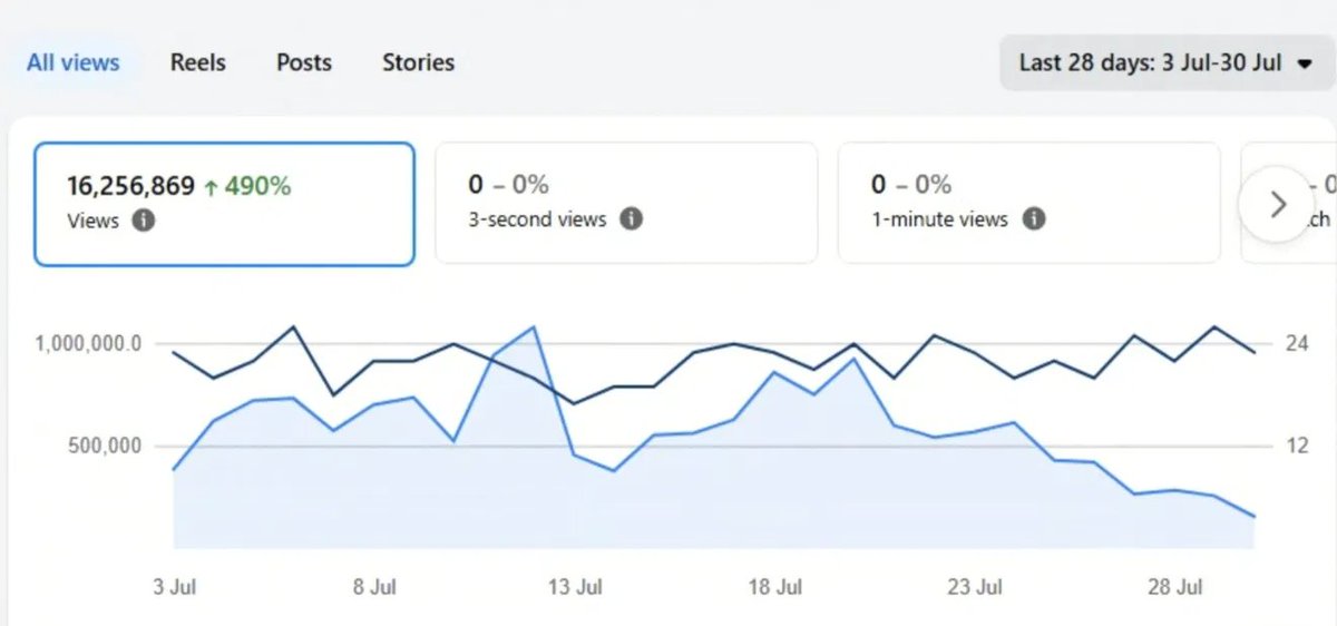 16.2 million views in 28 days from image-only Facebook content with no Reels