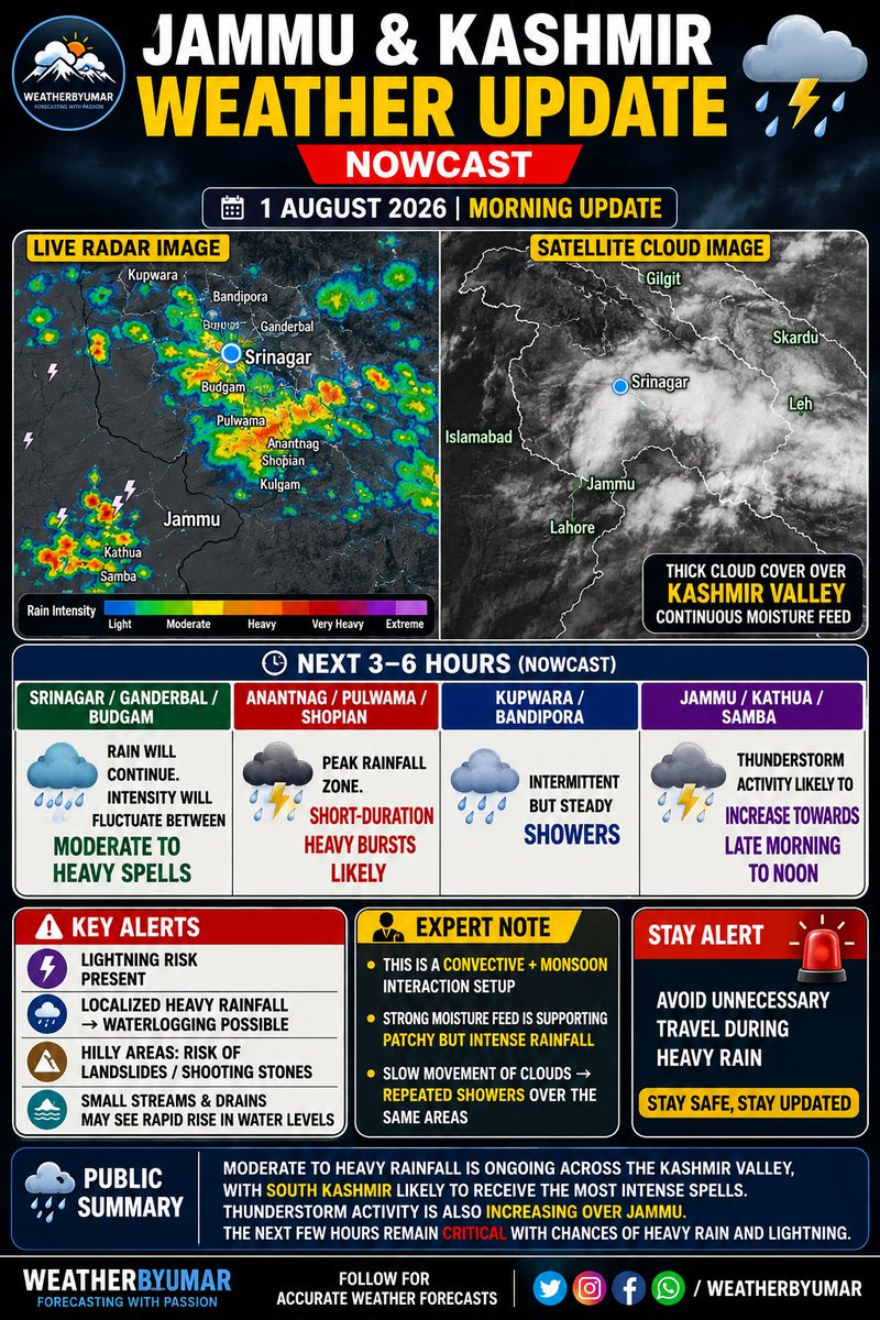 Immybhat1's tweet photo. Heavy rain band active over #Kashmir Valley 🌧️

South Kashmir witnessing intense bursts, while #thunderstorms build over #Jammu ⚡

Next 3–6 hours crucial — avoid unnecessary travel &amp; stay safe.

#Kashmir #Jammu #WeatherAlert #RainUpdate #weatherbyumar #monsoon https://t.co/pBVBbglPP0
