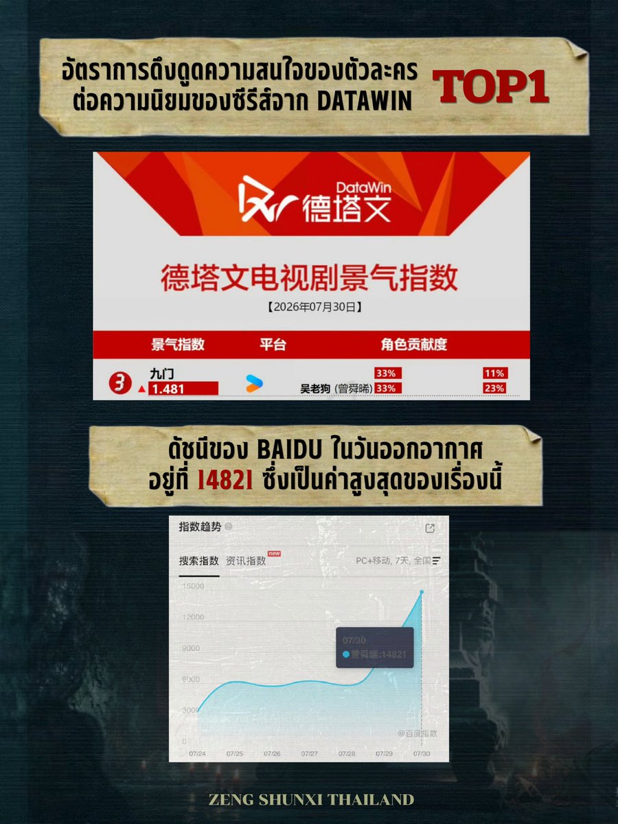 ZengShunXi_TH's tweet photo. 🧡 31.07.26 | #เจิงซุ่นซี สตูดิโอเวยป๋อ : 曾舜晞Joseph工作室

(1/3)

#เก้าสกุล เจิงเวยหาง (เจิงซุ่นซี) รับบท อู๋เหล่าโกว

ด้วยความมุ่งมั่น ฝ่าฟันสู่เส้นทางแห่งเก้าสกุลอย่างองอาจ
รายงานความสำเร็จการออกอากาศครั้งแรกของอู๋เหล่าโกวมาถึงแล้ว เชิญทุกท่านรับชม

#九门 #曾舜晞 #ZengShunxi https://t.co/PfZhadTf2r