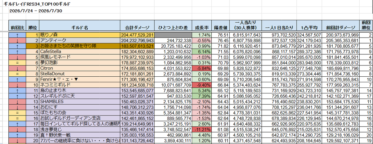 XYL_games's tweet photo. ガーディアンテイルズ
ギルドレイド2 シーズン34
TOP100ギルド情報を更新しました

スプレッドシートへのリンク：
https://t.co/MTof4vYfVC

#ガデテル https://t.co/6GJ99XMLDF