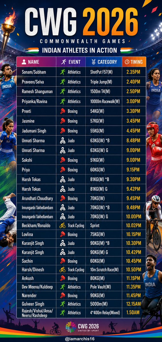 iamarchis16's tweet photo. Medal Tally Update
🥇-5,🥈-12,🥉-6
Yesterday's Winners
Asmita Dey, Harsh Singh-🥇
Yamini, Neeraj-🥈
Tejaswin,Yash-🥉
Today 20+ medal events for us
Follow @TheKhelIndia @Media_SAI for other events
Live Stream on @SonySportsNetwk  and Sony Liv or
download Cricfy &amp; Playfy.
#CWG2026 https://t.co/fHXxlPNpTJ
