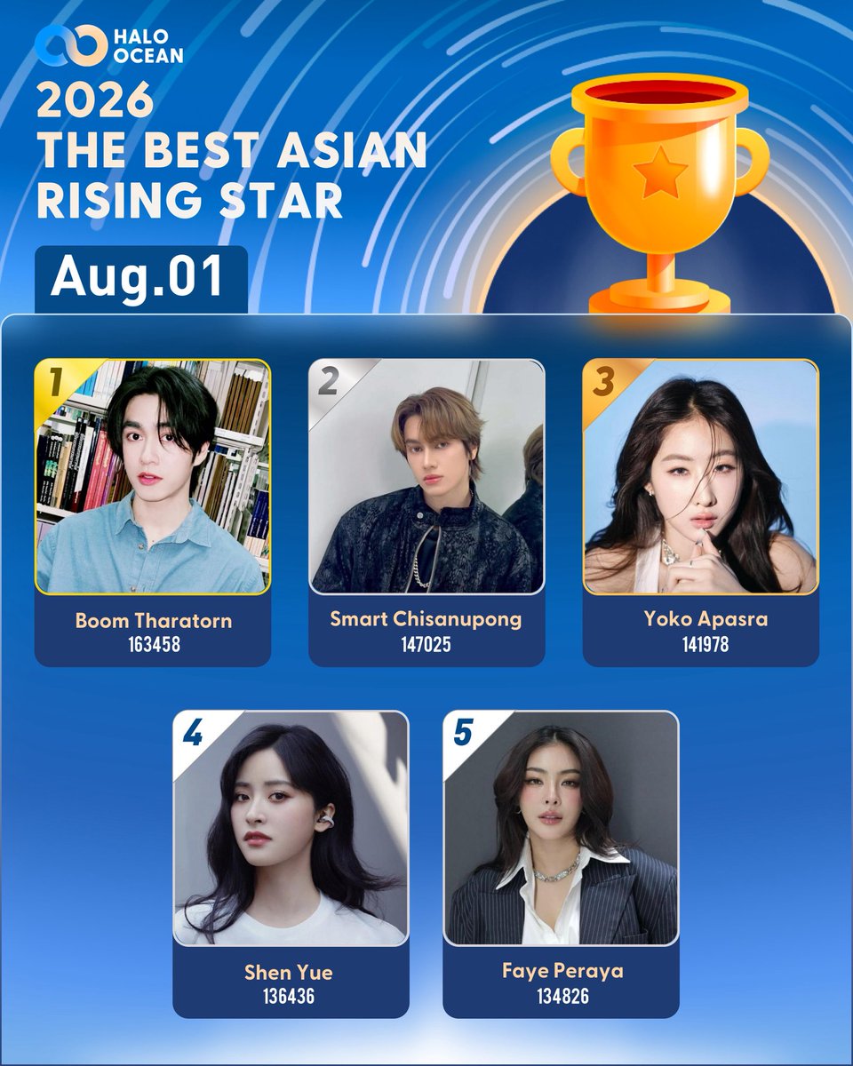 HaloOcean2023's tweet photo. 💖Come and vote for your favorite artist!

❗️Countdown 2 days

🔝As of now, the top five artists are:
1. Boom Tharatorn #besevboom
2. Smart Chisanupong #smartcsnp
3.Yoko Apasra #YokoApasra
4.Shen Yue #ShenYue
5.Faye Peraya #FayePeraya

🔗https://t.co/SpmbC2Hv3z
#HaloOcean https://t.co/BQCiwcNur5