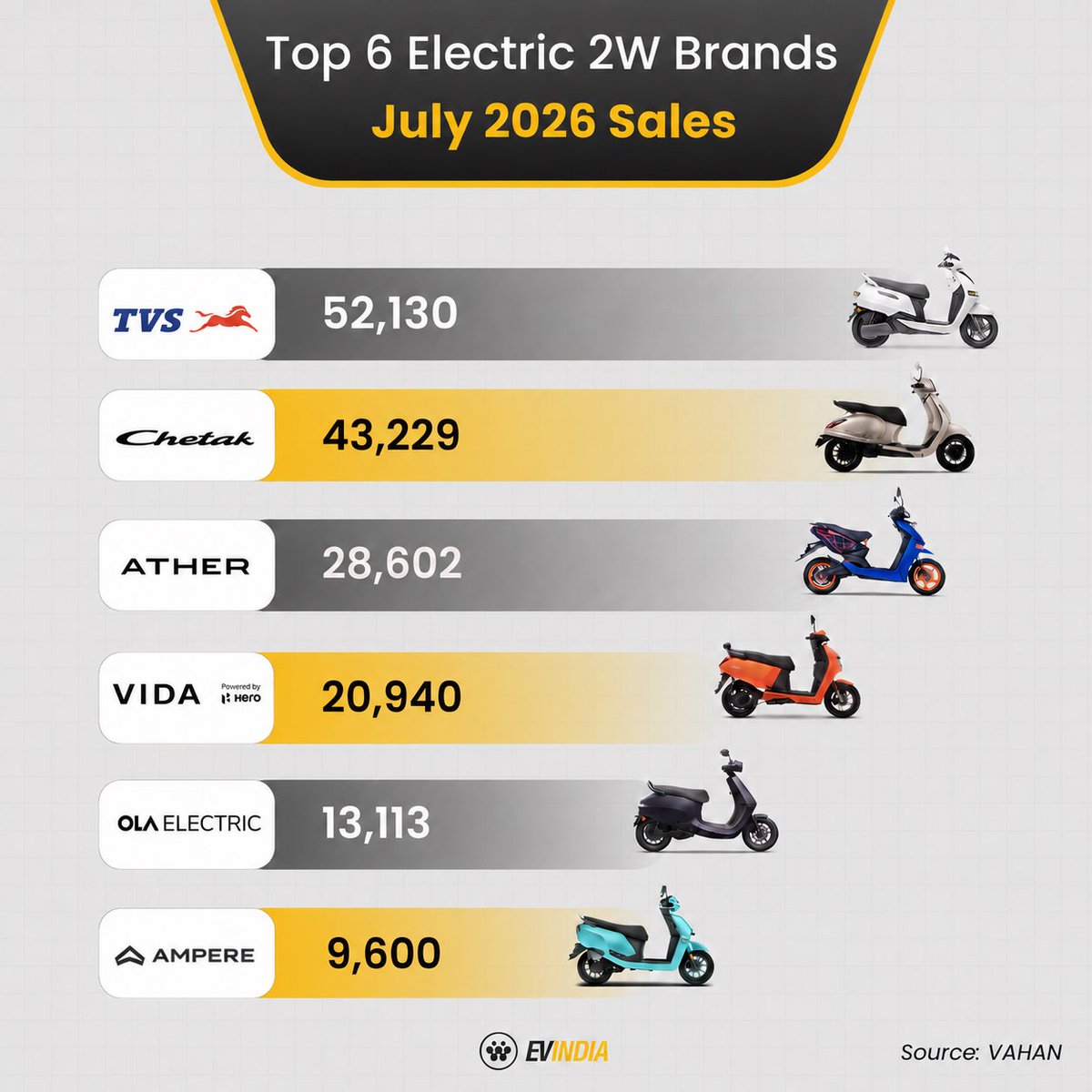 _EVINDIA's tweet photo. India’s electric scooter race tightened in July but TVS pulled further ahead. ⚡🛵

1️⃣ TVS: 52,130
2️⃣ Chetak: 43,229
3️⃣ Ather: 28,602
4️⃣ VIDA: 20,940
5️⃣ Ola: 13,113
6️⃣ Ampere: 9,600

The ranking stayed the same. The momentum didn’t. 👇 https://t.co/4i1pVenYi5