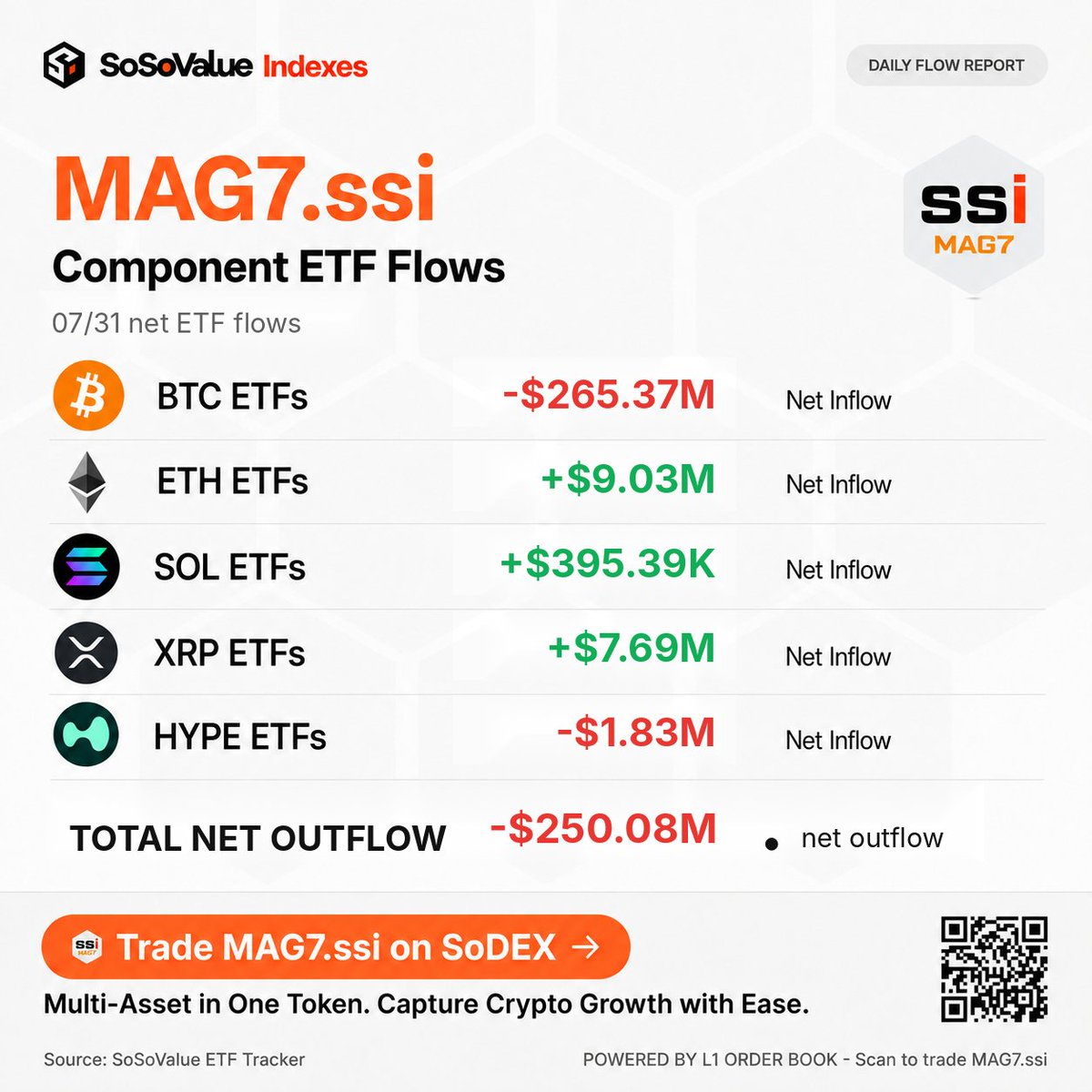 SoSoValueCrypto's tweet photo. MAG7.ssi Component ETF Flow Watch | 0731

BTC ETFs: -$265.37M Net Inflow
ETH ETFs: +$9.03M Net Inflow
SOL ETFs: +$395.39K Net Inflow
XRP ETFs: +$7.69M Net Inflow
HYPE ETFs: -$1.83M Net Inflow

MAG7.ssi: 
Multi-Asset in One Token, Capture Crypto Growth with Ease.
Trade MAG7.ssi on SoDEX — powered by an L1 order book:
https://t.co/BYLNRYriFD

#BTC #ETH #SOL #XRP #ETF #HYPE #Crypto #MAG7ssi #SoDEX