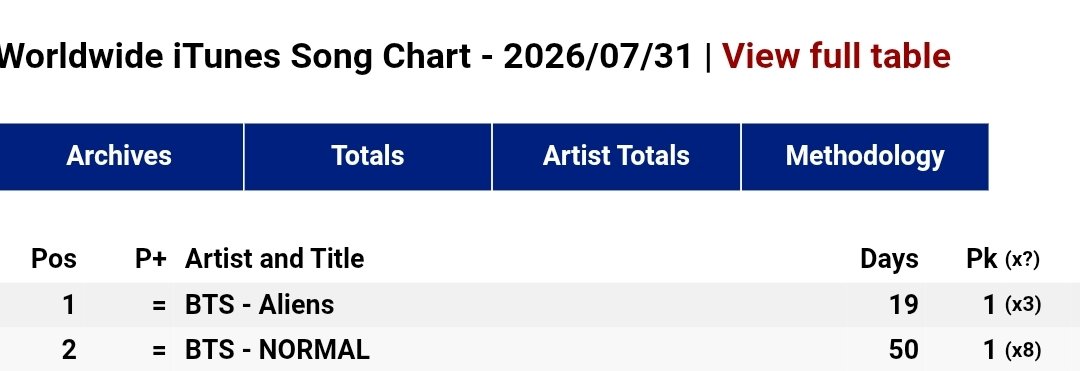 Yoon_kookie97's tweet photo. “Aliens” &amp; “NORMAL” by #BTS at #1 &amp; #2 on Worldwide iTunes Song Chart 🔥🔥 https://t.co/IlZxhXERDN
