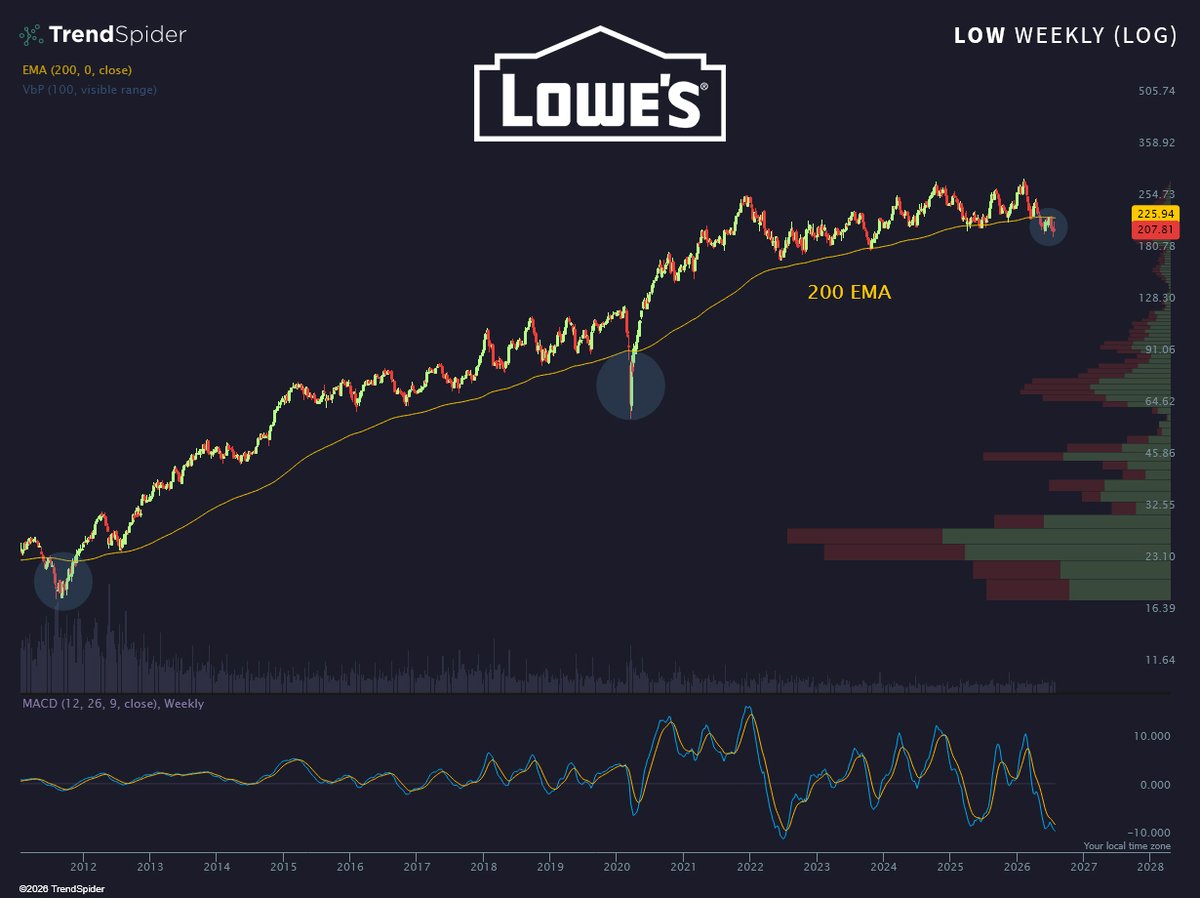 TrendSpider's tweet photo. AI will replace a lot of things. 

A dad's Saturday trip to $LOW isn't one of them https://t.co/7WlRl7hSa0