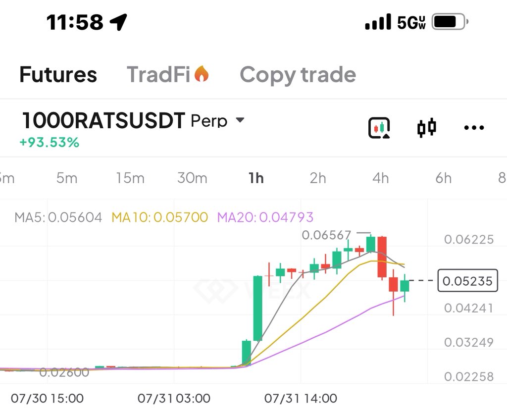 Liquidmexx's tweet photo. $1000RATSUSDT 

Here is the active price and chart on the 1 hour time frame at time of this post!

Current Price = $0.05235

⭐️ Targets ⭐️
1st: $0.064-$0.065
2nd:$0.068-$069
3rd: $0.09990-$0.13650

Best of luck to everyone taking this trade

Make sure to set Stoploss https://t.co/zddBx2PeNQ