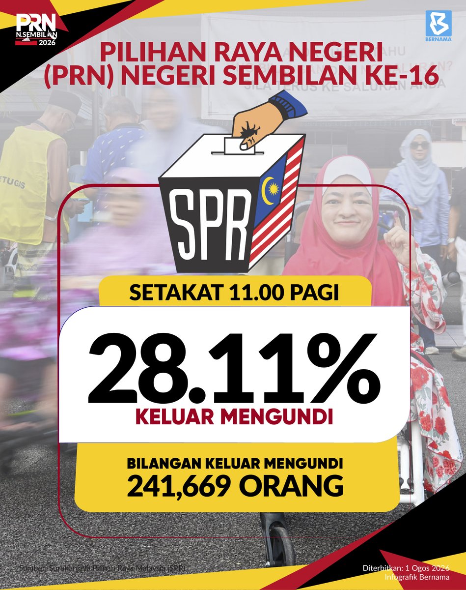 bernamadotcom's tweet photo. Kadar keluar mengundi bagi Pilihan Raya Negeri (PRN) Negeri Sembilan ke-16 mencecah 28.11 peratus setakat 11 pagi ini, kata Pengerusi Suruhanjaya Pilihan Raya (SPR) Datuk Seri Ramlan Harun.

#BernamaNews #PRNNegeriSembilan #PRNNS https://t.co/LmPpubtAoF