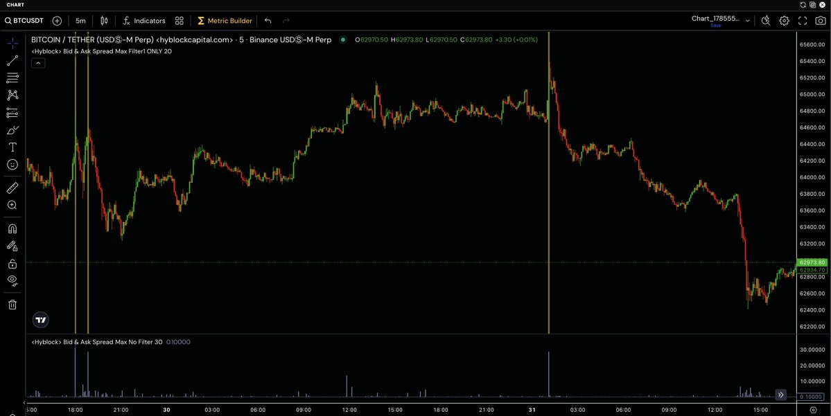 hyblockcapital's tweet photo. The famous bid ask spread now available on any ticker, up to 3 years of historical data (via MCP / API). 

Find gaps in liquidity and more importantly the moment MMs pull back.   

Bid Ask Spread =  (best bid ask price in the book) - (best bid ask price in the book), measured at every OB tick change.  

Users can filter by Max(bid ask spread) during that candle or Avg(bid ask spread) during that candle. 

This is the stuff that institutions request.