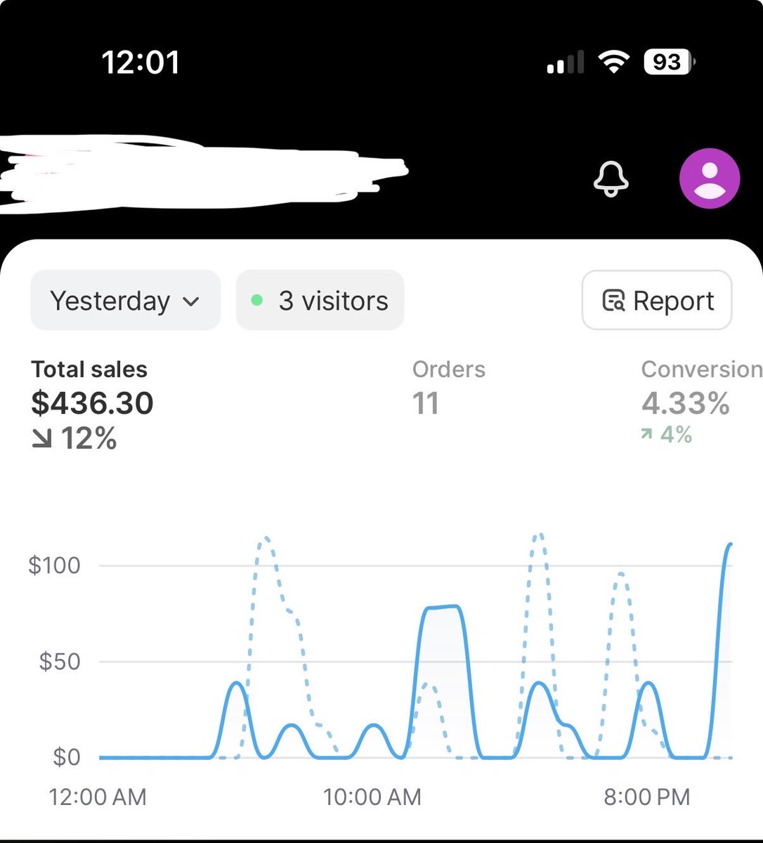 Krazymut7's tweet photo. Since today is a new day now this was from yesterday keeping it a steady growth #shopify #followmyjourney #ecommerce #followme #sales #ecom https://t.co/nOMIAwMsVv