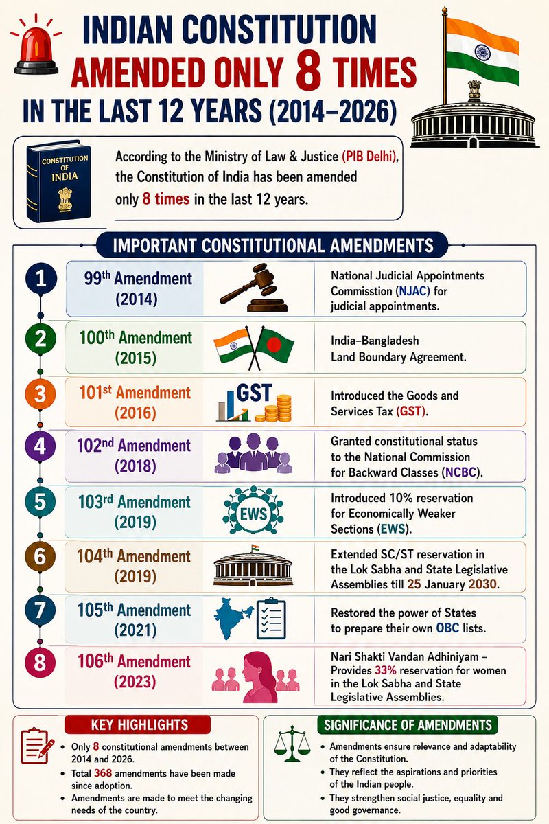 prabhakarjh's tweet photo. Indian Constitution Amended Only 8 Times in the Last 12 Years (2014–2026) https://t.co/uzNKnZfEl8