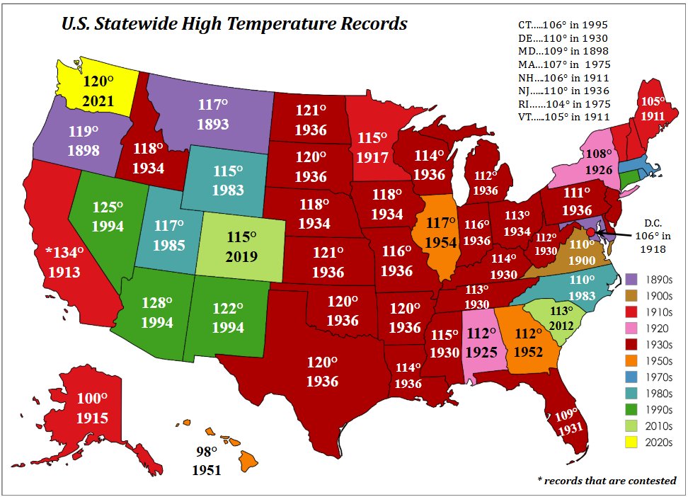 ChrisMartzWX's tweet photo. Extreme heat has always been a thing.

It will always be a thing.

🌡️ 38 (76% of) U.S. states set their “all-time” high temperature records before the year 1955 (NOAA GHCNd / NCEI State Extremes Climate Committee).

🌡️ About 22% of the Lower 48 land area observed their “all-time” high temperature records in 1936, followed by 1934, 2021, 1954, and 1930, respectively, each totaling less than 5% (Christy, 2026).

🌡️ There has been no detectable long-term increase in the number of record high daily maximum temperatures (Tmax) being set in the CONUS since 1900 (though there have been some increases across other parts of the globe).

🔗https://t.co/DSJXxVVKZa