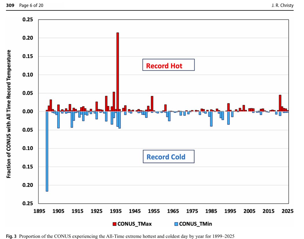 ChrisMartzWX's tweet photo. Extreme heat has always been a thing.

It will always be a thing.

🌡️ 38 (76% of) U.S. states set their “all-time” high temperature records before the year 1955 (NOAA GHCNd / NCEI State Extremes Climate Committee).

🌡️ About 22% of the Lower 48 land area observed their “all-time” high temperature records in 1936, followed by 1934, 2021, 1954, and 1930, respectively, each totaling less than 5% (Christy, 2026).

🌡️ There has been no detectable long-term increase in the number of record high daily maximum temperatures (Tmax) being set in the CONUS since 1900 (though there have been some increases across other parts of the globe).

🔗https://t.co/DSJXxVVKZa