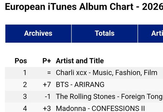 Echa_yaEcha's tweet photo. BTS semakin dihina, diremehkan, direndahkan akan semakin menyalaa~

Keep going Armydeul! perlahan satu persatu arirang b-sides mulai balik ke chart. Tolong ttp streaming full album top to bottom, pake short pl, fokus pl. Marahnya dilampiasin lebih banyak ke streaming sama voting guys, jgn pernah merasa puas atau cukup sama angka streaming yg udh kita raih💜

🔗https://t.co/uLuj11Wv95