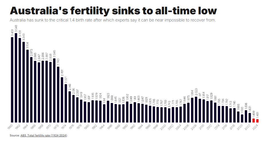 disclosetv's tweet photo. NEW - Australia's fertility rate falls to 1.4 births per woman, a record low, although population continues to grow, driven now by immigration rather than births — News24 https://t.co/fUyAVn3CA0