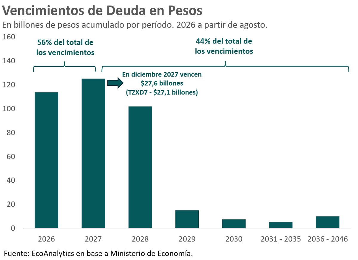 EcoAnalyticsX's tweet photo. 📊 Vencimientos de deuda en pesos.
• Lo que queda de 2026: ~$114 billones.
• 2027: ~$125 billones. 
• 2028: ~$102 billones.

El Tesoro está teniendo éxito despejando vencimientos 👇 @FedericoFuriase @LuisCaputoAR https://t.co/p3DkYu9MUl