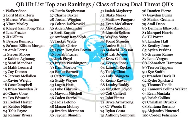 QBHitList's tweet photo. 🚨JUST RELEASED🚨

Top 200 National Rankings!!!                   

(Class of 2029 Dual Threat QB's)

💫Exclusively from @QBHitList

Complete '29 QB Rankings ➡️➡️➡️https://t.co/YFaHGi2Oo5

#QBHLTop200

https://t.co/QzogEXKAYn

@Walkersnee__ @heru_lord @Jesusfeet2009 @MosleyVinceJR @Khayel_sft @lincdalion @JDGillum22 @BrysonKenn85401 @SaMonEmorgan_ @AmirForris3__ 
@qb2_moore @kaidenikaika8