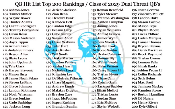 QBHitList's tweet photo. 🚨JUST RELEASED🚨

Top 200 National Rankings!!!                   

(Class of 2029 Dual Threat QB's)

💫Exclusively from @QBHitList

Complete '29 QB Rankings ➡️➡️➡️https://t.co/YFaHGi2Oo5

#QBHLTop200

https://t.co/QzogEXKAYn

@Walkersnee__ @heru_lord @Jesusfeet2009 @MosleyVinceJR @Khayel_sft @lincdalion @JDGillum22 @BrysonKenn85401 @SaMonEmorgan_ @AmirForris3__ 
@qb2_moore @kaidenikaika8