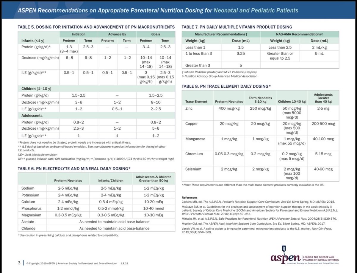 clinical_dite's tweet photo. هذا هو أفضل مرجع مختصر للـ Parenteral Nutrition، من ASPEN

واضح، عملي، ويجمع أهم توصيات الـ PN في صفحات قليلة، لذلك أعتبره من المراجع اللي لا غنى عنها لكل طالب امتياز وأخصائي✨ https://t.co/oZrcI2pOXF
