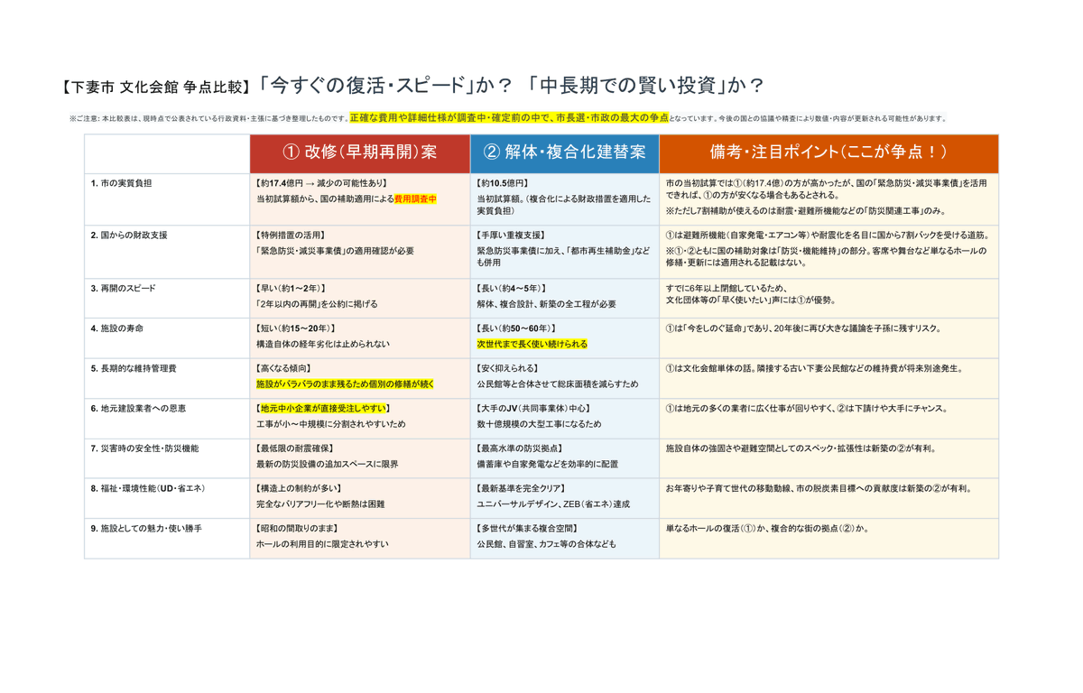 OtemachiNP's tweet photo. 【下妻市長選挙2026：主要な争点】
　
下妻市文化会館をめぐる「①改修（早期再開）案」と「②解体・複合化建替案」について、9項目で比較表を作成しました。これらの他に比較観点がありましたら、情報提供をお願いします。
　
改修案の費用について調査中・確定前の段階で、これを争点とするのは有権者にも判断が迫られます。
　
「スピード」か「中長期の賢い投資」か——両案のポイントを整理しています。両陣営の訴えとも照合しながら、投票の判断材料にぜひご覧ください。
　
なお、改修案での推進を強く訴えた飯塚秋男・茨城県議(下妻選挙区)の演説動画を先ほど公開いたしました。

※画像をタップすると拡大してご覧いただけます
　
#下妻市長選挙 #下妻市