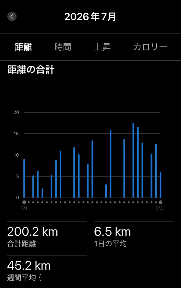 724Le's tweet photo. 7月はやる気なしで
後半に頑張ってギリギリ
200キロ😅
朝寝坊した日は夕方走ったんだけど、風があって涼しかった！
早朝と夕方は涼しくなったかな😃
8月もよろしくお願いします‼️ https://t.co/kTD97Xo3Bp