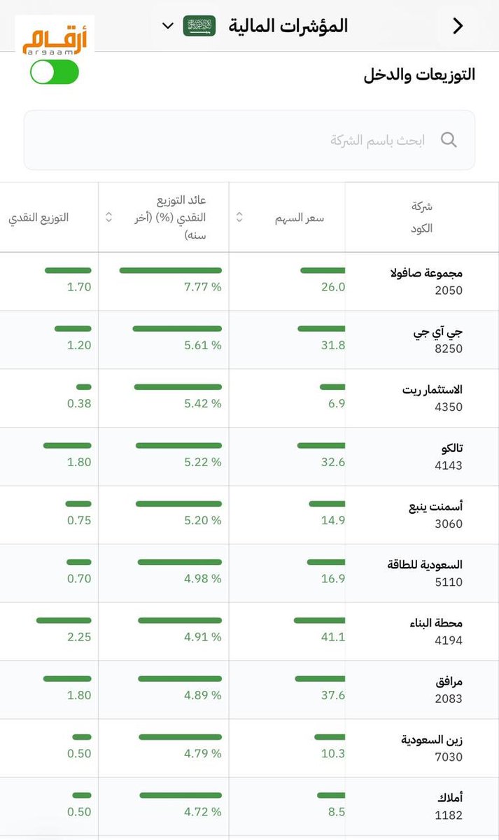 LAMMMAH's tweet photo. أفضل الشركات توزيعاً منسوباً لسعر السهم ..

هناك شركة وزعت 7.77% ..

وحفظاً للحقوق ⬅️ الصور من تطبيق Argaam On ..

#سوق_الأسهم_السعودية https://t.co/xBkZN49A79