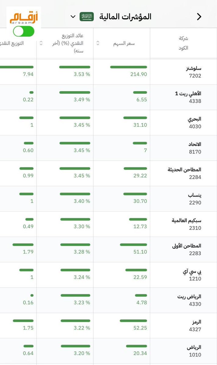 LAMMMAH's tweet photo. أفضل الشركات توزيعاً منسوباً لسعر السهم ..

هناك شركة وزعت 7.77% ..

وحفظاً للحقوق ⬅️ الصور من تطبيق Argaam On ..

#سوق_الأسهم_السعودية https://t.co/xBkZN49A79