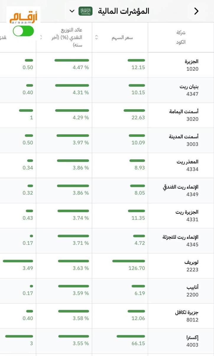 LAMMMAH's tweet photo. أفضل الشركات توزيعاً منسوباً لسعر السهم ..

هناك شركة وزعت 7.77% ..

وحفظاً للحقوق ⬅️ الصور من تطبيق Argaam On ..

#سوق_الأسهم_السعودية https://t.co/xBkZN49A79